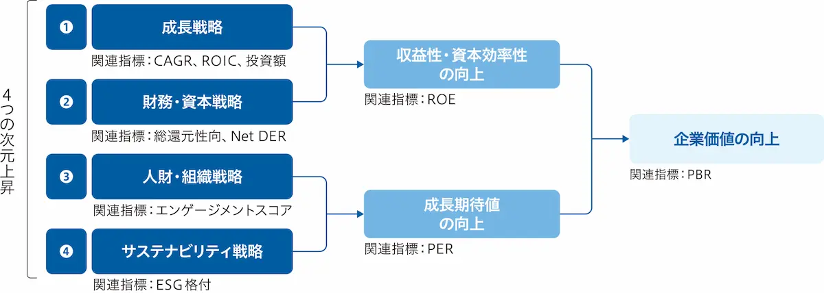 4つの次元上昇（成長戦略、財務・資本戦略、人財・組織戦略、サステナビリティ戦略）を通じて、収益性・資本効率性と成長期待値を高め、企業価値の向上を目指す図。