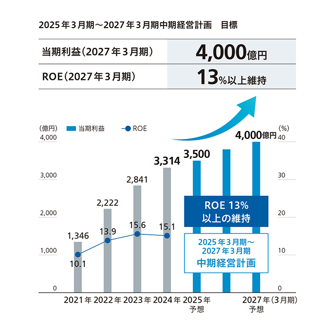 2025年3月期~2027年3月期中期経営計画 目標
