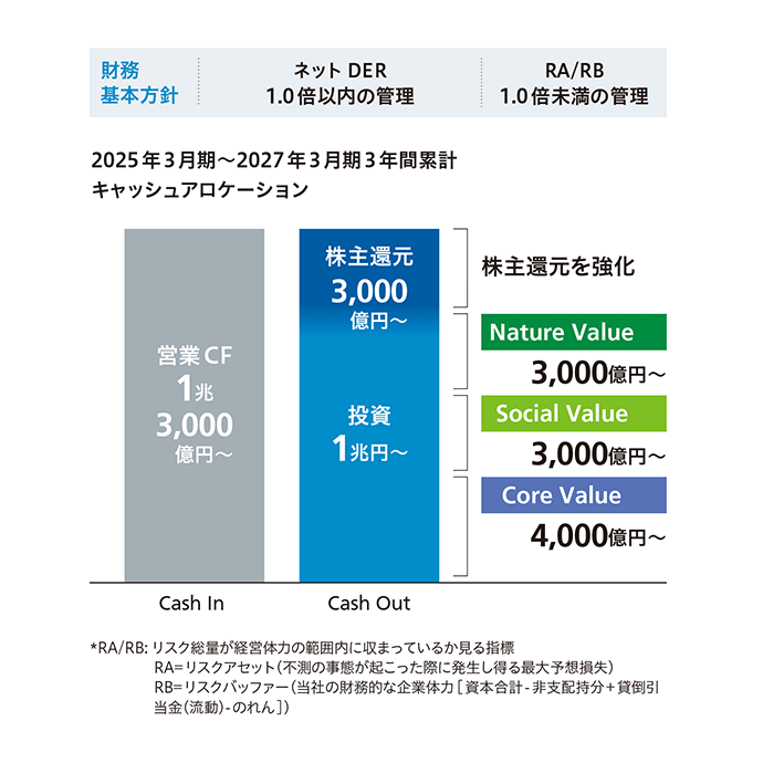 2025年3月期~2027年3月期3年間累計キャッシュアロケーション