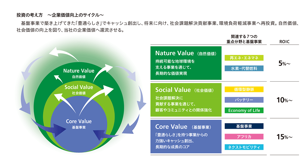 投資の考え方 ~企業価値向上のサイクル~