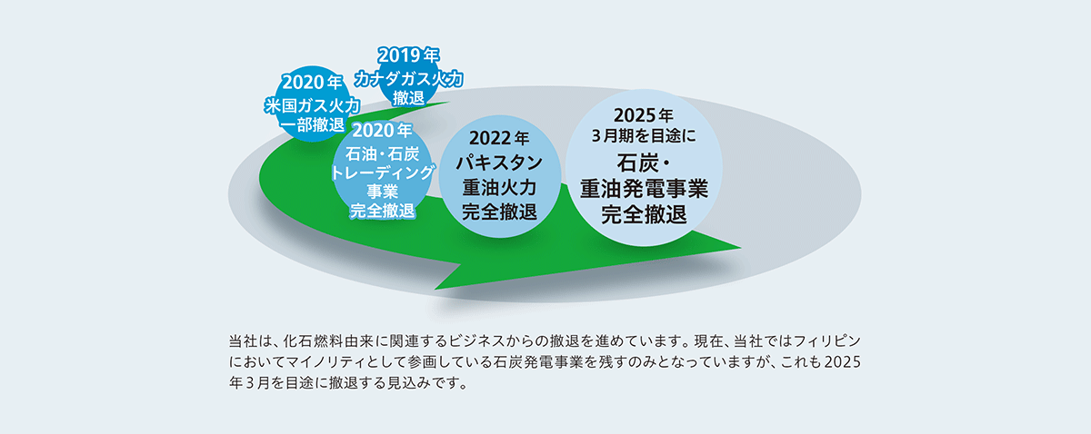 当社は、化石燃料由来に関連するビジネスからの撤退を進めています。現在、当社ではフィリピン においてマイノリティとして参画している石炭発電事業を残すのみとなっていますが、これも2025 年3月を目途に撤退する見込みです。