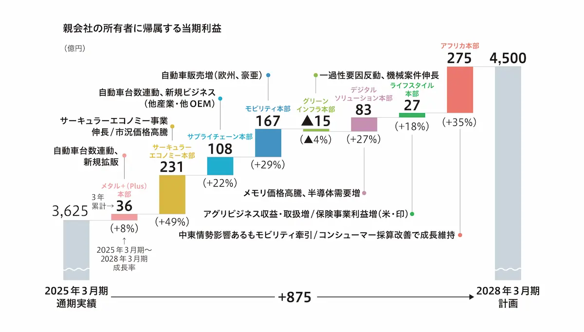 親会社の所有者に帰属する当期利益の推移と、2028年3月期計画4,500億円に向けた増減要因を示したグラフ。