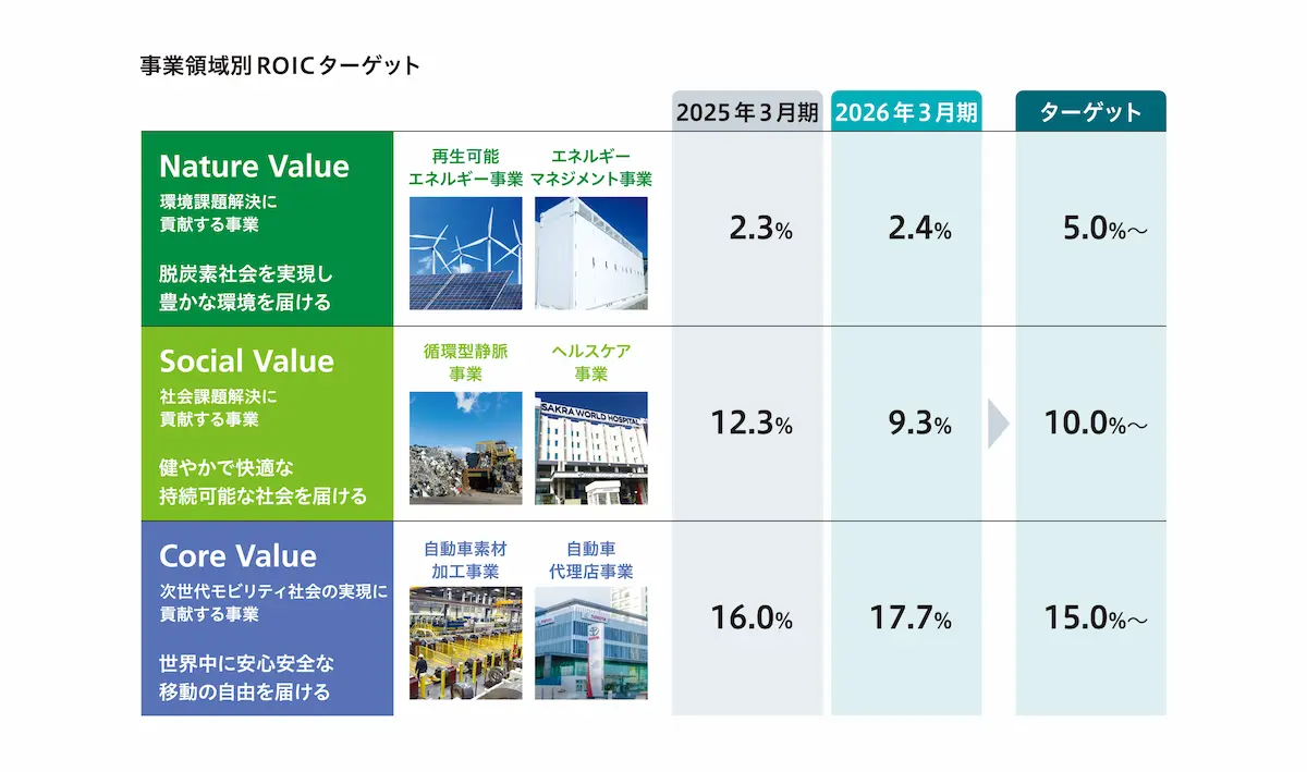 事業領域別ROICターゲット。Nature Value 5.0%以上、Social Value 10.0%以上、Core Value 15.0%以上。2026年3月期のROICはそれぞれ2.4%、9.3%、17.7%。