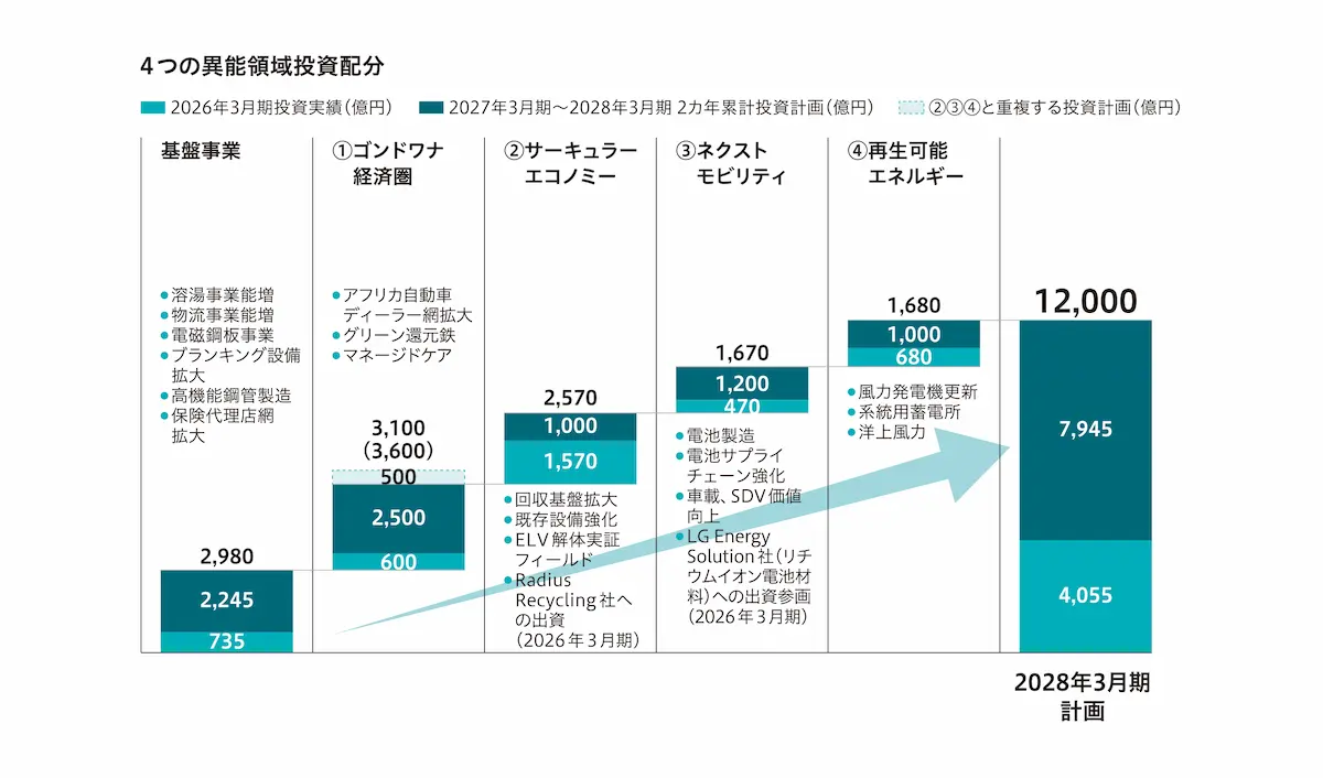 4つの異能領域と基盤事業への投資配分。2026年3月期実績と2027年3月期~2028年3月期の累計投資計画、および2028年3月期の投資計画1兆2,000億円を示した図。