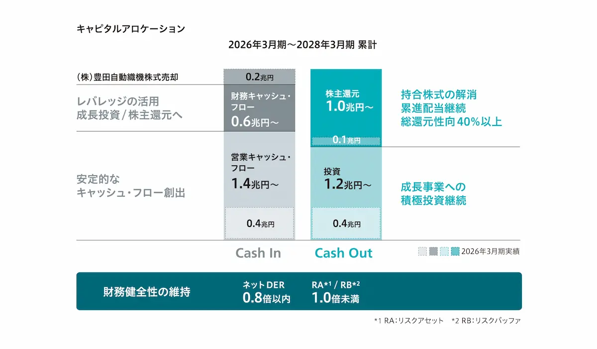 キャピタルアロケーションにおけるキャッシュ・インとキャッシュ・アウトの内訳および、株主還元・成長投資・財務健全性に関する目標を示した図。