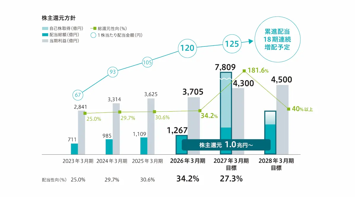 株主還元方針と配当金・配当性向の推移および2028年3月期の目標を示したグラフ。累進配当18期連続増配予定と総還元性向40%以上を掲げる方針を示している。
