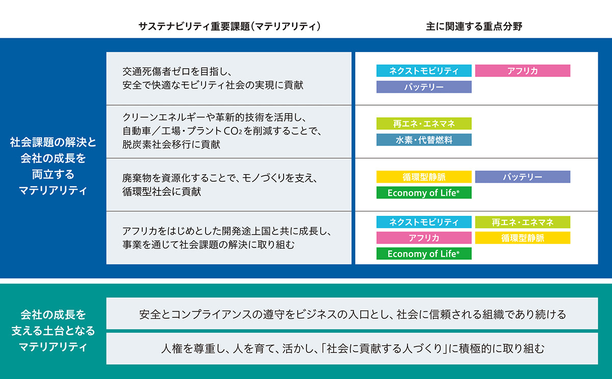 社会課題の解決と会社の成長を両立するマテリアリティ 会社の成長を支える土台となるマテリアリティ