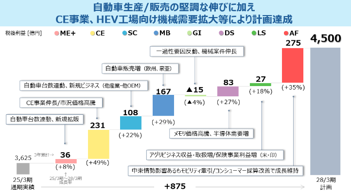 自動車生産/販売の堅調な伸びに加え CE事業、HEV工場向け機械需要拡大等により計画達成