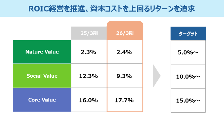 ROIC経営を推進、資本コストを上回るリターンを追求