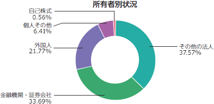 所有者別状況