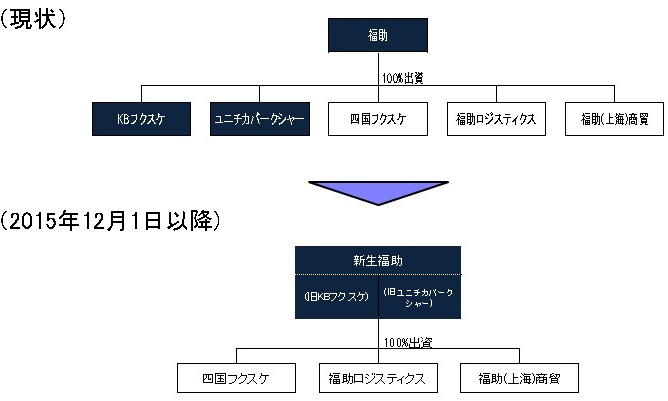 福助株式会社による連結子会社の吸収合併に関するお知らせ 福助グループの一体化と機能の最大化 プレスルーム 豊田通商株式会社
