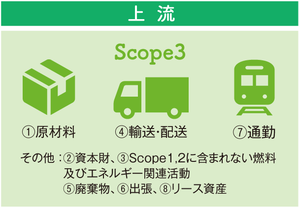 上流 Scope3 ①原材料 ④輸送・配送 ⑦通勤 その他:②資本金、③Scope1、2に含まれない燃料及びエネルギー関連活動、⑤廃棄物、⑥出張、⑧リース資産