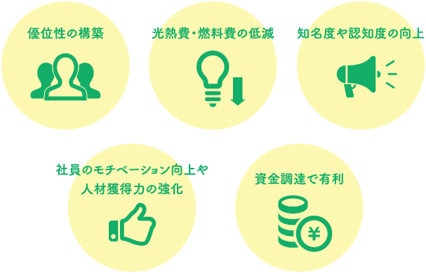 優位性の構築 光熱費・燃料費の低減 知名度や認知度の向上 社員のモチベーション向上や人材獲得力の強化 資金調達で有利