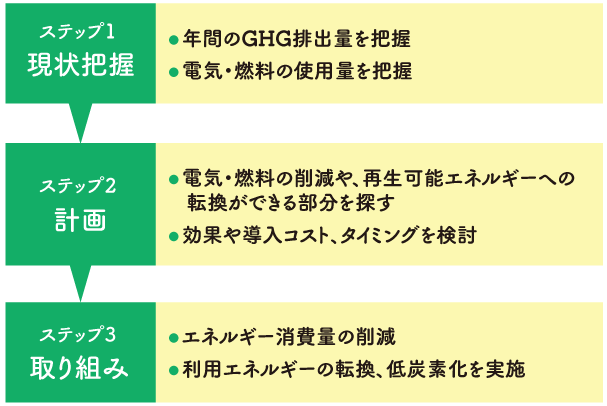 ステップ1：現状把握 ●年間のGHG排出量を把握 ●電気・燃料の使用料を把握 ステップ2：計画 ●電気・燃料の削減や、再生可能エネルギーへの転換できる部分を探す ●効果や導入コスト、タイミングを検討 ステップ3：取り組み ●エネルギー消費量の削減 ●利用エネルギーの転換、低炭素化を実施