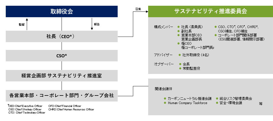 企業のサステナビリティ推進体制を示す図。取締役会の監督のもと、社長(CEO)からCSO、経営企画部サステナビリティ推進室、各営業本部・コーポレート部門・グループ会社へと推進体制が構築されている。右側には、社長の招集により開催されるサステナビリティ推進委員会の構成が示されており、複数の役員や外部有識者が参加する。関連会議体には、カーボンニュートラル推進会議などが含まれ、これらは各営業本部・コーポレート部門・グループ会社とつながっている。