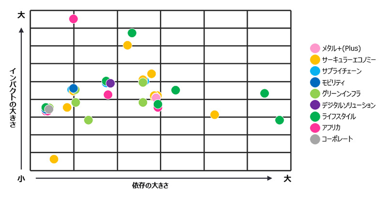 本部・部門毎の事業別依存とインパクトの大きさを示す散布図。横軸は依存の大きさ、縦軸はインパクトの大きさを表しており、各事業ごとに色分けされた円が依存やインパクトの大きさに応じて配置されている。