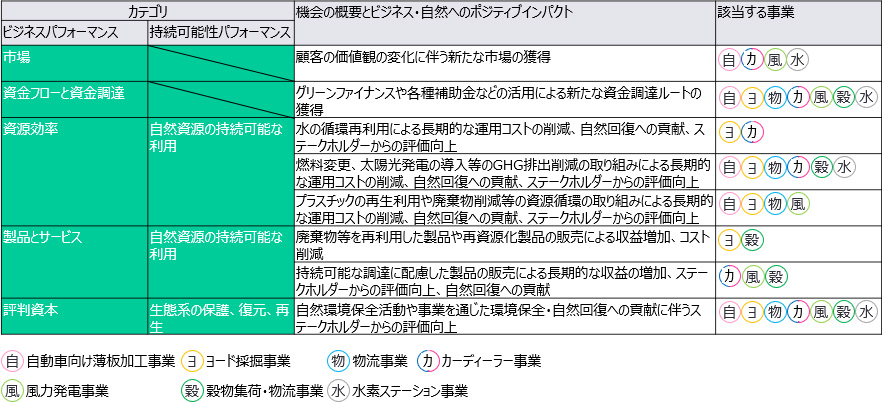 機会カのテゴリごとに、機会の概要とビジネス・自然へのポジティブインパクト、該当する事業を一覧にした表