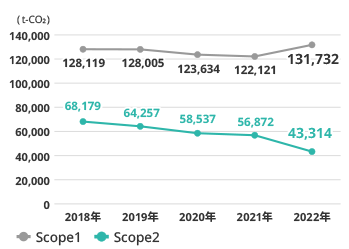 温室効果ガス(Scope 1, Scope 2)排出量(国内事業所)