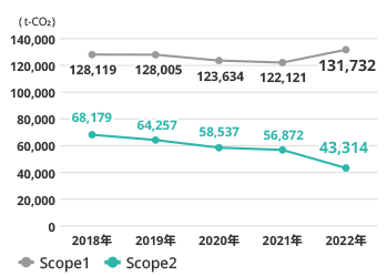 温室効果ガス（Scope 1, Scope 2）排出量（国内事業所）