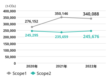 温室効果ガス(Scope 1, Scope 2)排出量(海外事業所)