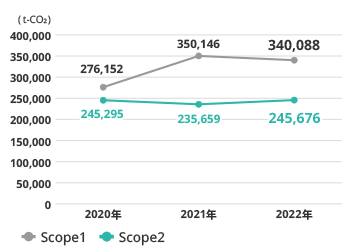 温室効果ガス（Scope 1, Scope 2）排出量（海外事業所）