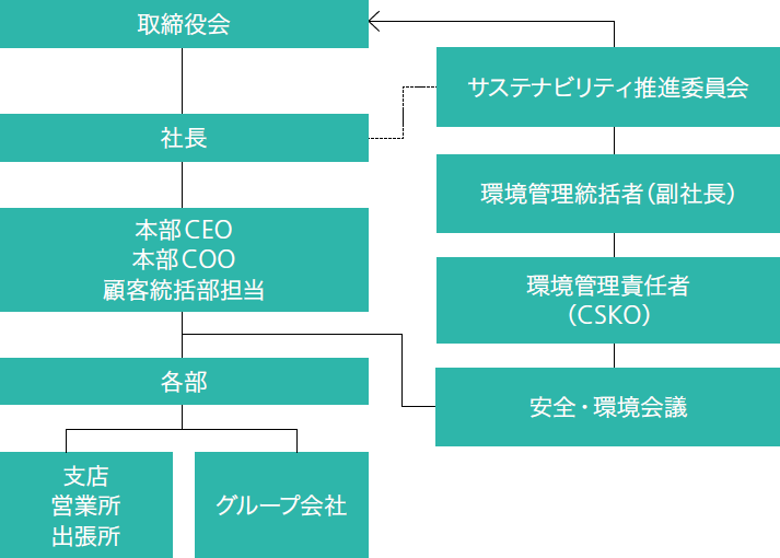 豊田通商グループの環境マネジメントシステム