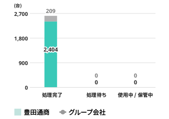 PCB含有機器の豊田通商グループ統合処理推進