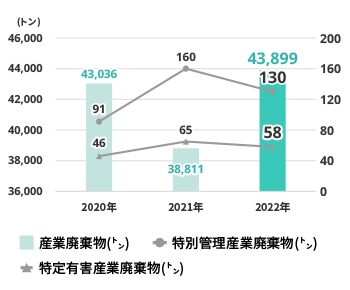 産業廃棄物排出量