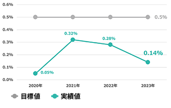 埋立率（実績値／目標値）