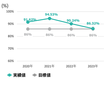 再資源化率（実績値／目標値）