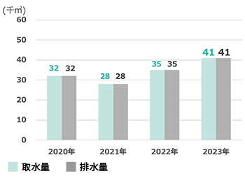 豊田通商（株）オフィス 取水・排水量