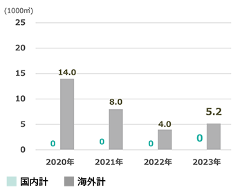 水使用量（重大なインパクトのある施設）