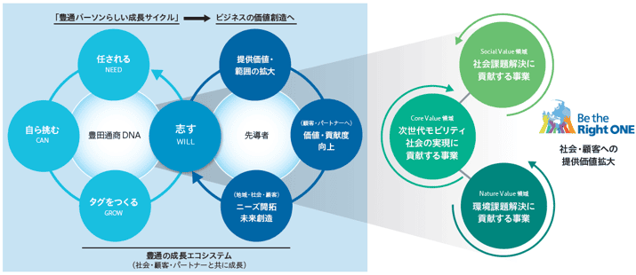 成長エコシステムの図