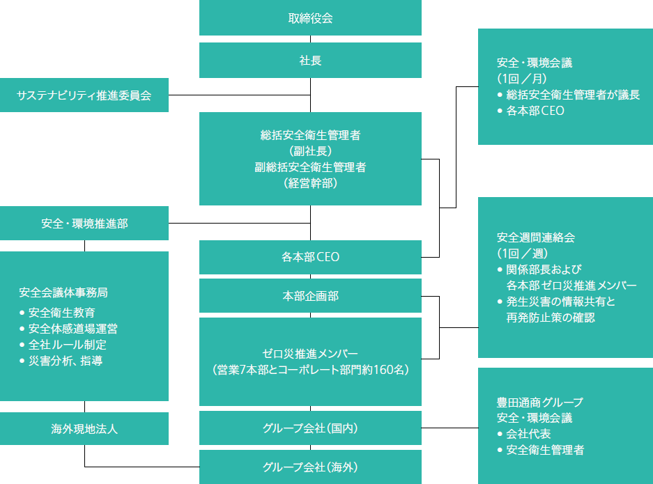 豊田通商グループ安全管理体制（2019年3月期）