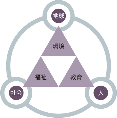 3つの重点テーマ