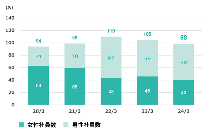育児休業新規取得者数(豊田通商 単体)