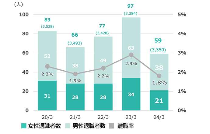 フルタイム従業員の自主的な退職者数・離職率（豊田通商 単体）