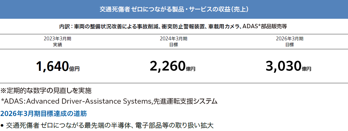 交通死傷者ゼロにつながる製品・サービスの収益