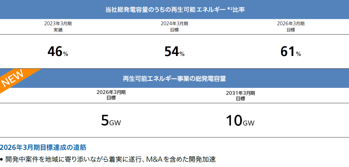 当社総発電容量のうちの再生可能エネルギー比率・再生可能エネルギー事業の総発電容量