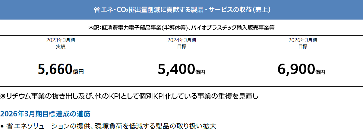 省エネ・CO2排出量削減に貢献する製品・サービスの収益