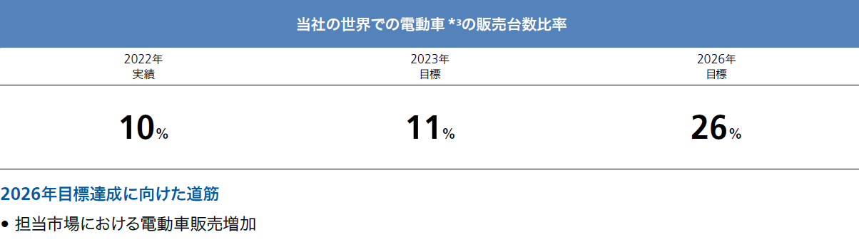 豊田通商の世界での電動車の販売台数比率