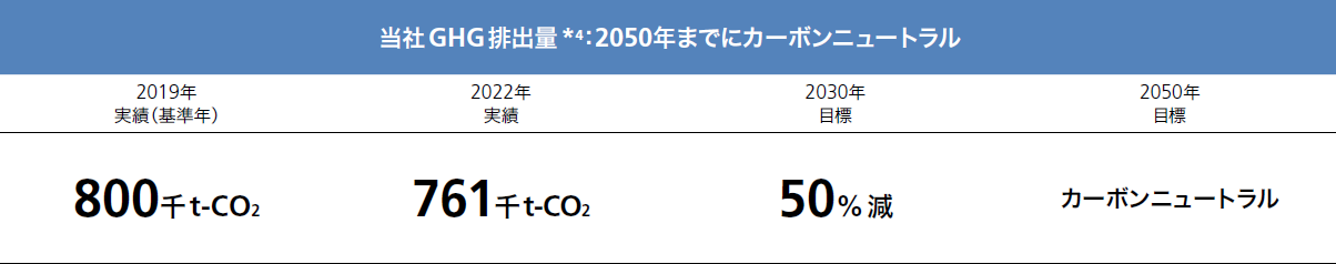 豊田通商GHG排出量：2050年までにカーボンニュートラル