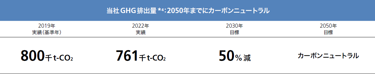 豊田通商GHG排出量:2050年までにカーボンニュートラル