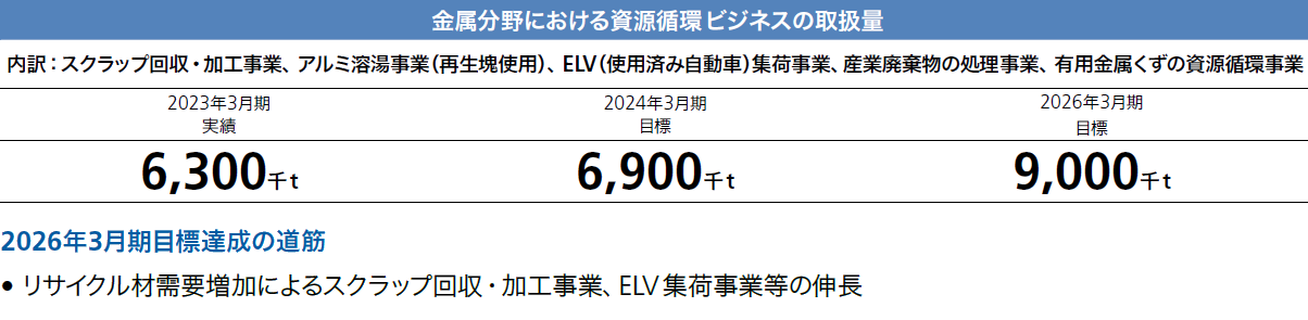 金属分野における資源循環ビジネスの取扱量