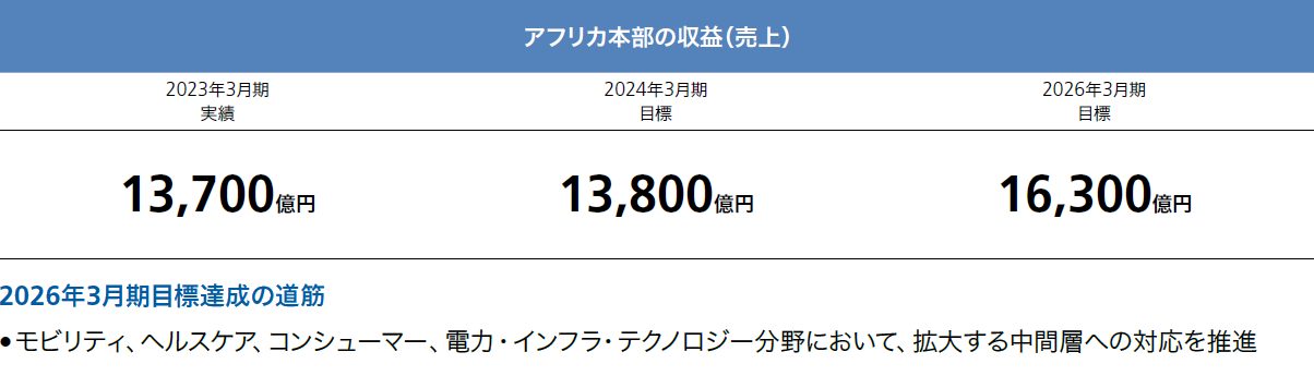 アフリカ本部の収益