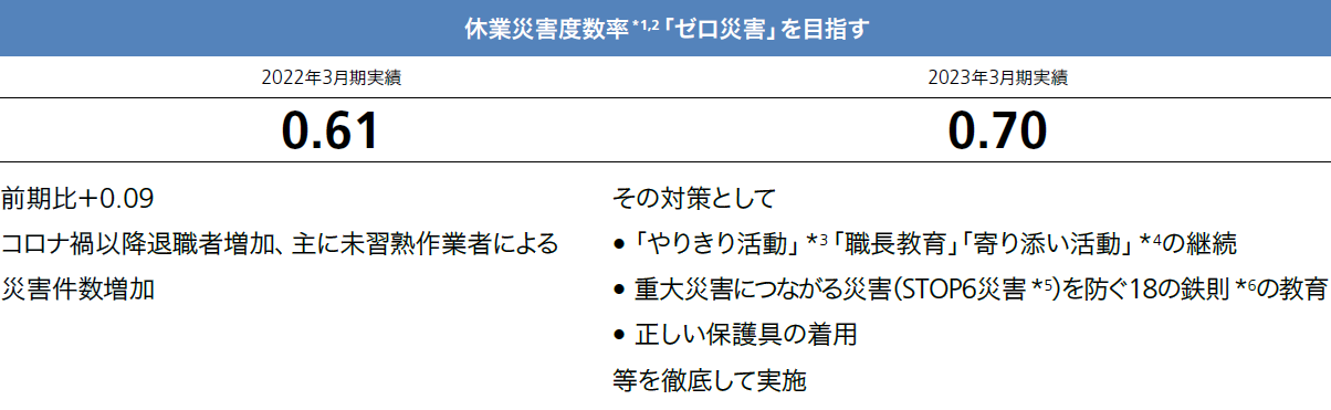 休業災害度数率「ゼロ災害」を目指す