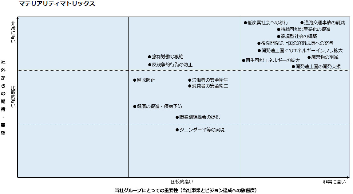 マテリアリティマトリックス