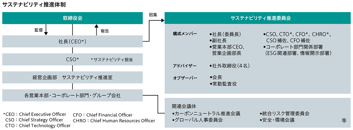 サステナビリティ推進体制