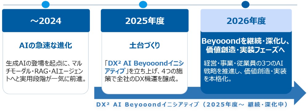 DX² AI Beyooondの取り組みの歩み。2024年までのAIの急速な進化、2025年度の土台づくり、2026年度の価値創造・実装フェーズを示す。