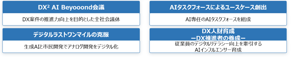 DX² AI Beyooondイニシアティブの4つの取り組み。DX² AI Beyooond会議、AIタスクフォースによるユースケース創出、デジタルラストワンマイルの克服、DX人財育成。